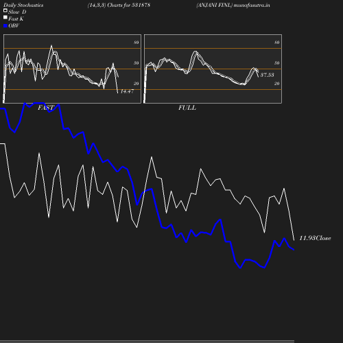 Stochastics chart