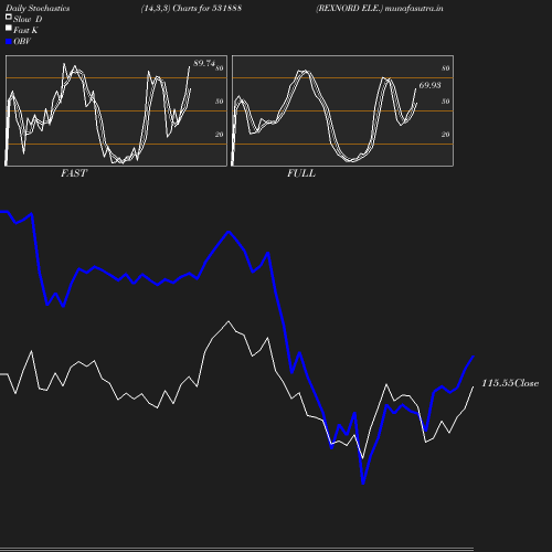 Stochastics chart