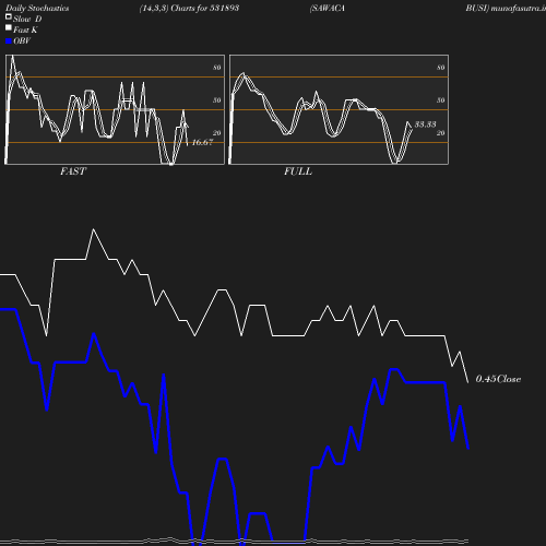 Stochastics chart