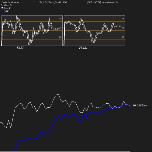 Stochastics chart