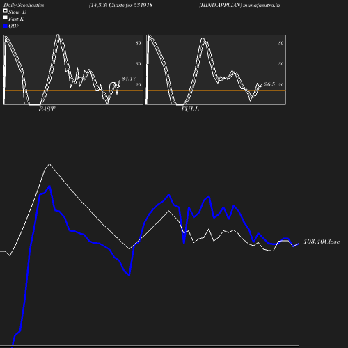 Stochastics chart