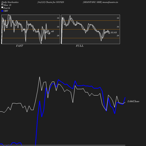 Stochastics chart