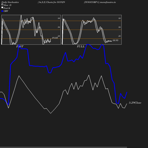 Stochastics chart