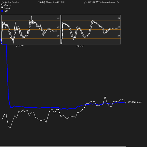 Stochastics chart
