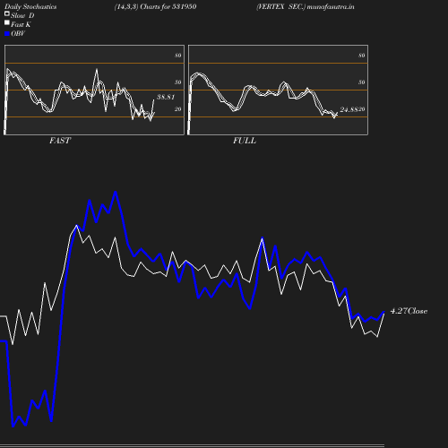 Stochastics chart