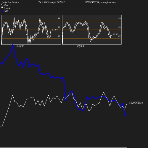 Stochastics chart