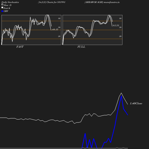 Stochastics chart