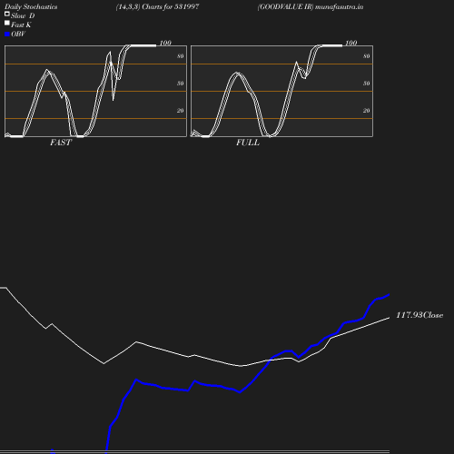 Stochastics chart