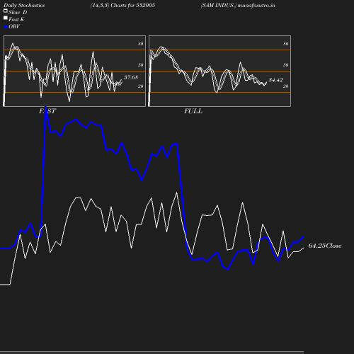 Stochastics chart