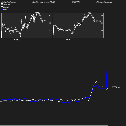 Stochastics chart