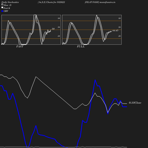 Stochastics chart