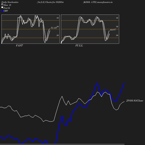 Stochastics chart