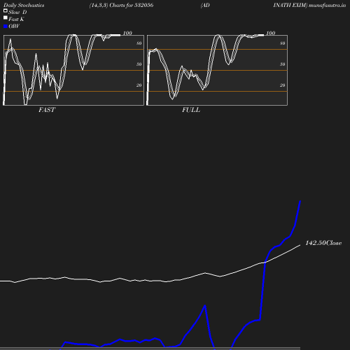 Stochastics chart