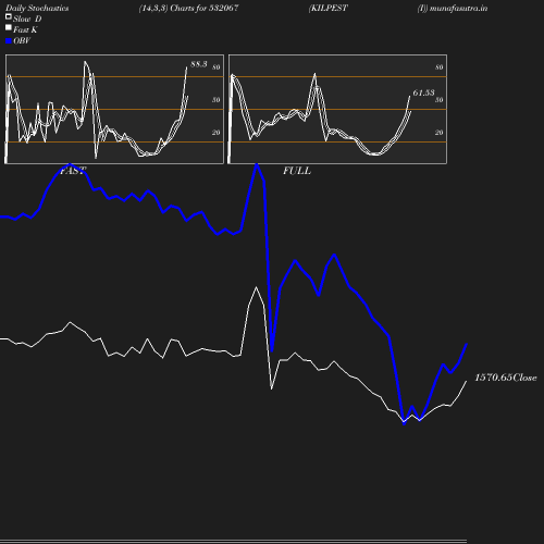 Stochastics chart