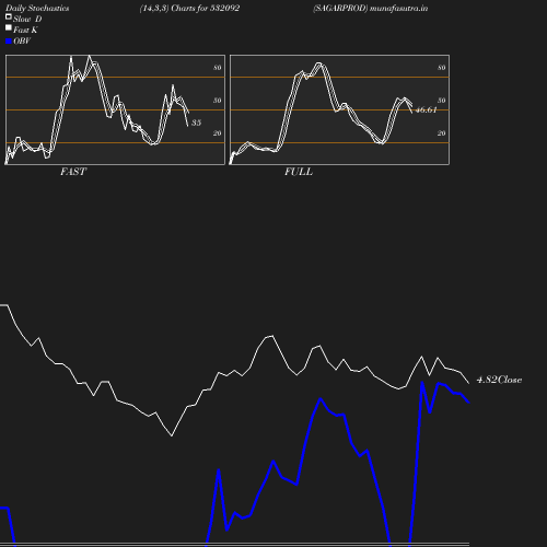 Stochastics chart