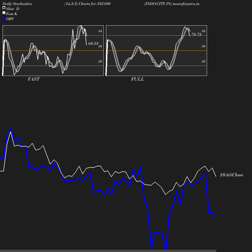 Stochastics chart