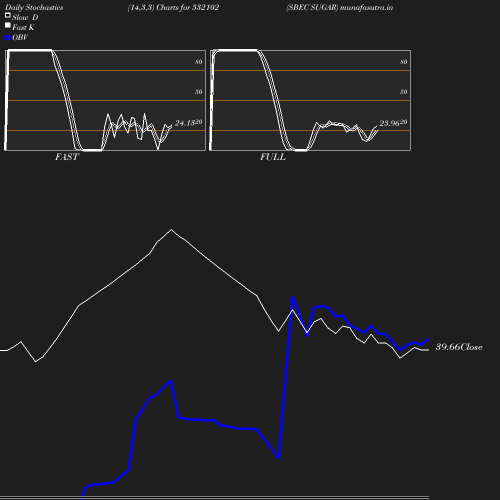 Stochastics chart