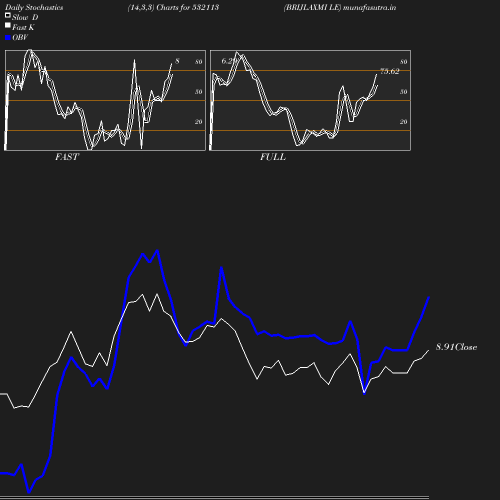 Stochastics chart