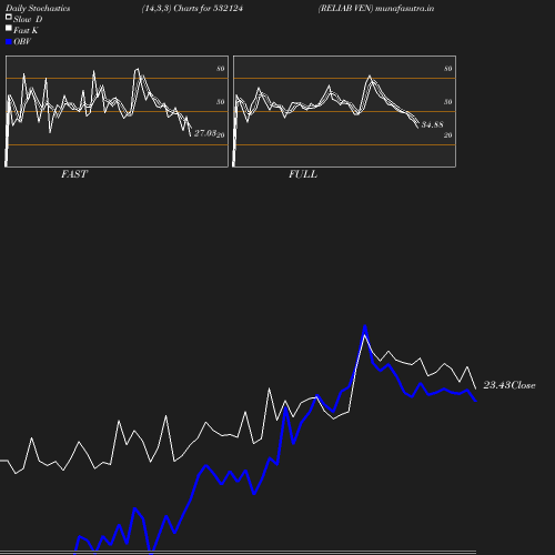 Stochastics chart