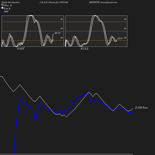 Stochastics chart