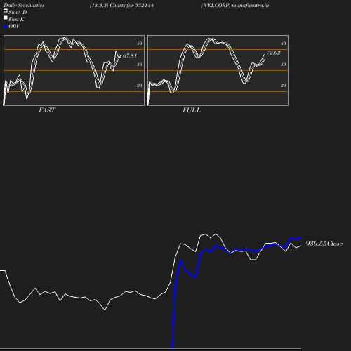 Stochastics chart