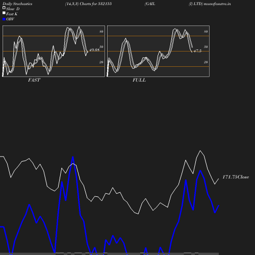 Stochastics chart