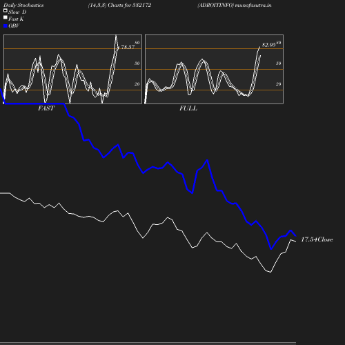 Stochastics chart