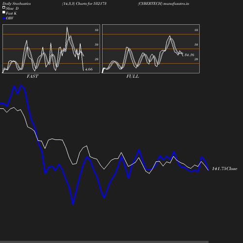 Stochastics chart