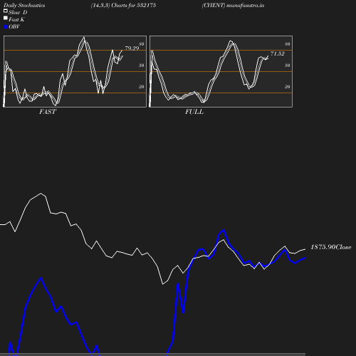 Stochastics chart