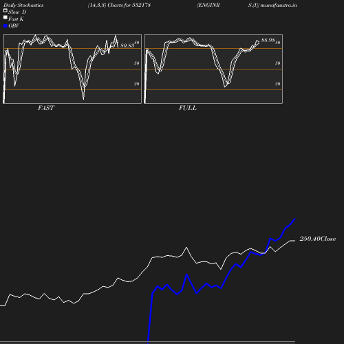 Stochastics chart