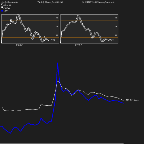 Stochastics chart