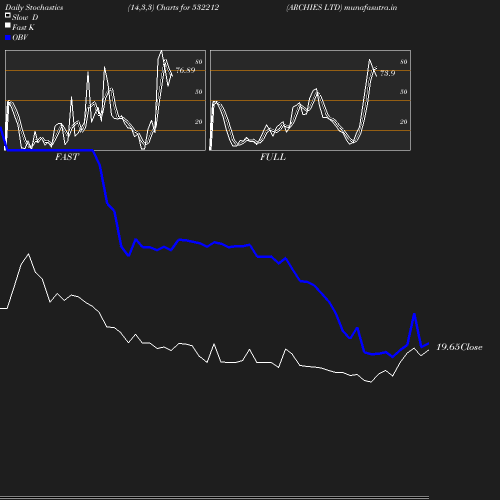 Stochastics chart