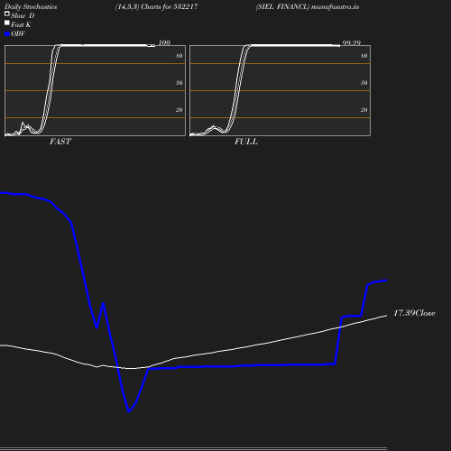 Stochastics chart