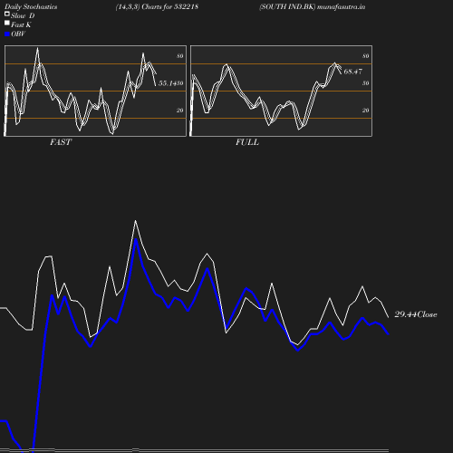 Stochastics chart