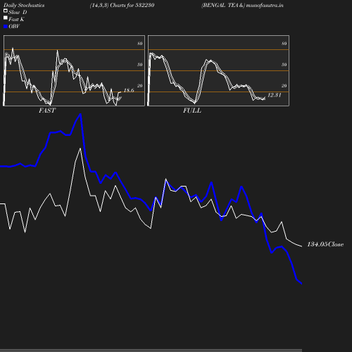 Stochastics chart