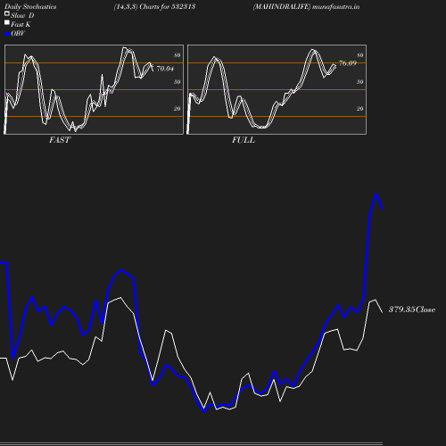 Stochastics chart