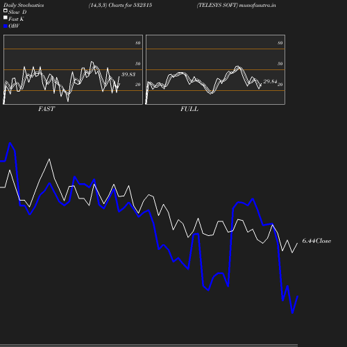 Stochastics chart