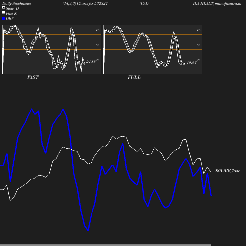 Stochastics chart