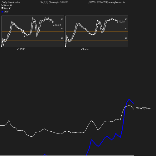 Stochastics chart