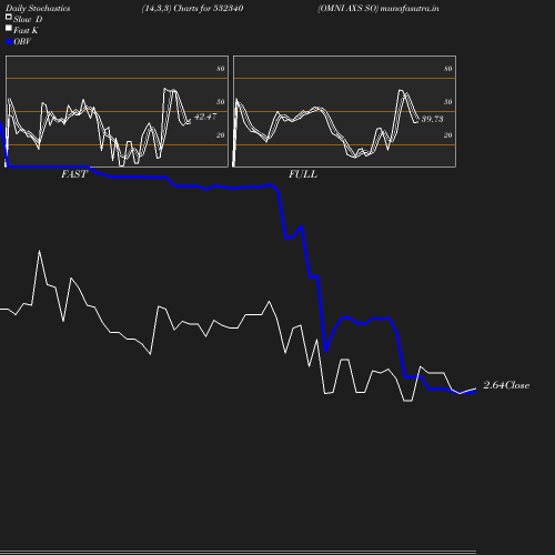 Stochastics chart