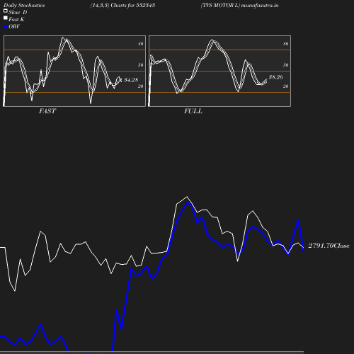 Stochastics chart