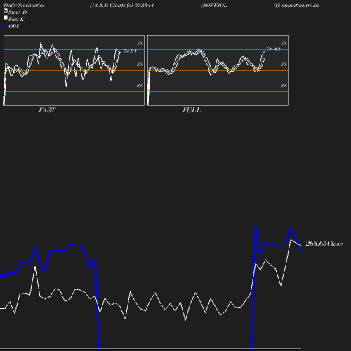 Stochastics chart