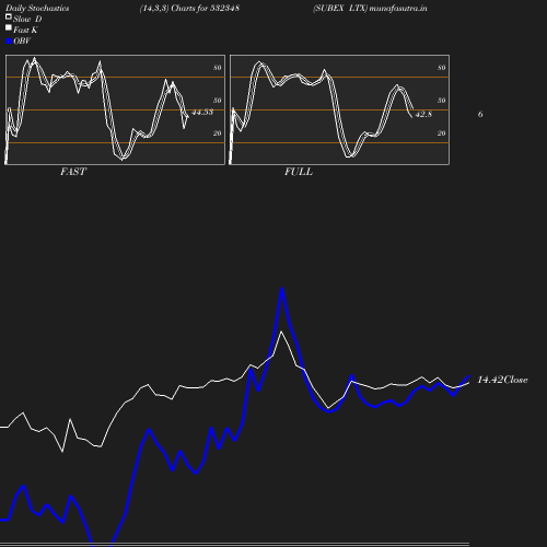 Stochastics chart