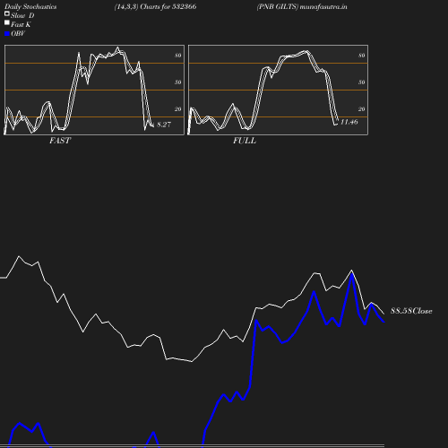 Stochastics chart