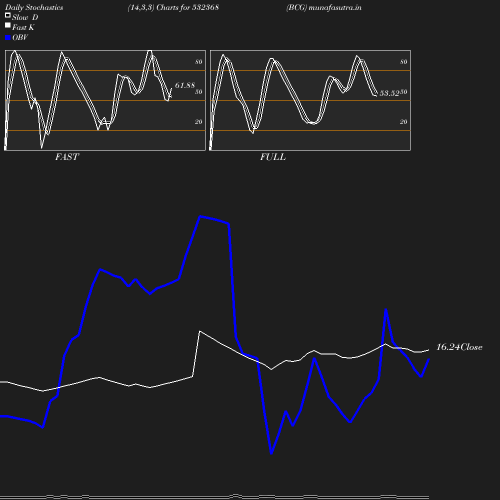 Stochastics chart