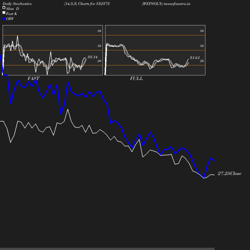 Stochastics chart