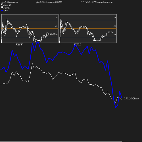 Stochastics chart