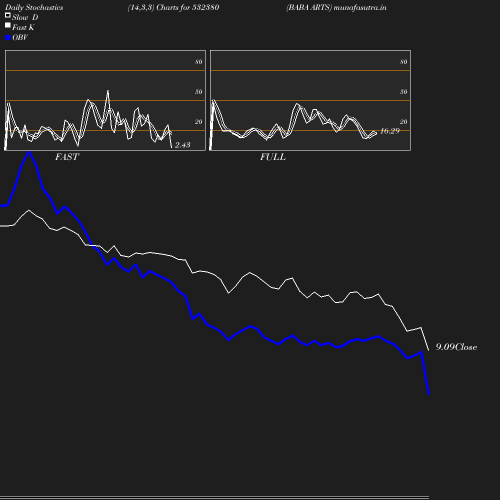 Stochastics chart