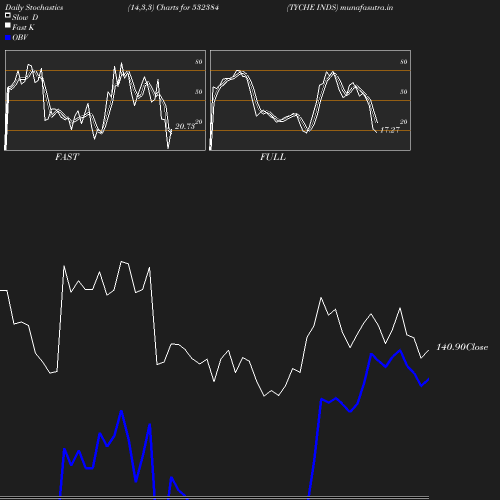 Stochastics chart