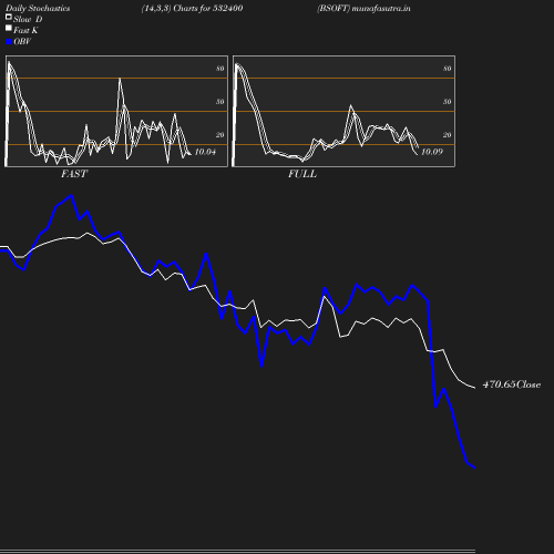 Stochastics chart